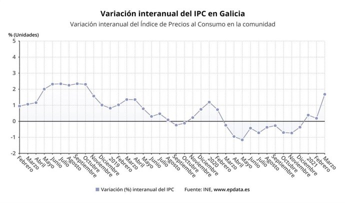 Evolución del IPC en marzo en Galicia