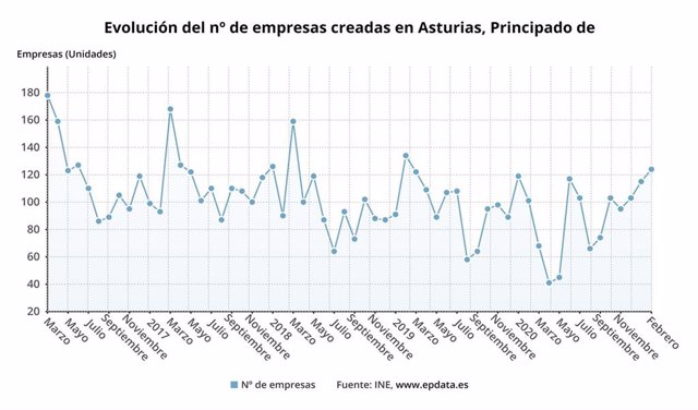 Evolución del número de empresas creadas en el Principado de Asturias hasta febrero de 2021.