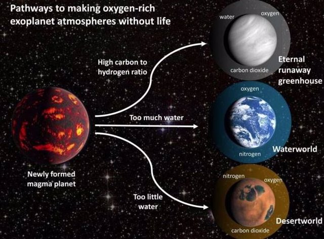 Al variar el inventario inicial de volátiles en un modelo de la evolución geoquímica de planetas rocosos, obtuvieron varios escenarios en los que un planeta rocoso sin vida alrededor de una estrella similar al sol podría evolucionar para tener oxígeno