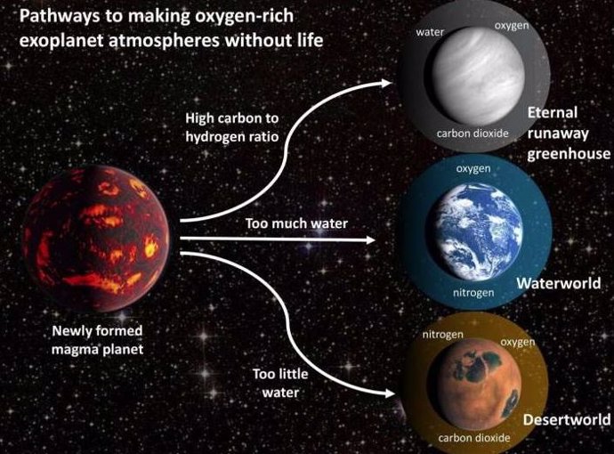 Al variar el inventario inicial de volátiles en un modelo de la evolución geoquímica de planetas rocosos, obtuvieron varios escenarios en los que un planeta rocoso sin vida alrededor de una estrella similar al sol podría evolucionar para tener oxígeno