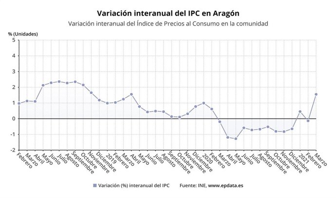 Los precios aumentan en marzo en Aragón el 1,1% sobre el mes anterior.