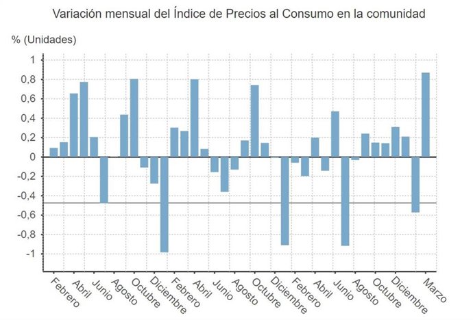 Variación del IPC mensual en la Comunidad de Madrid a 14 de marzo de 2021