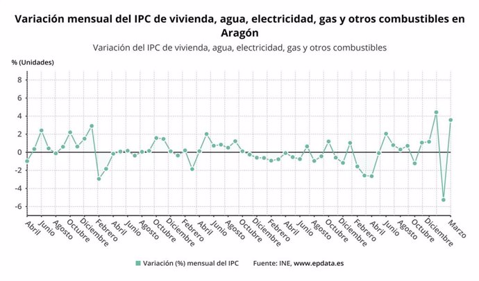 Variación mensual del IPC de vivienda, agua, electricidad, gas y otros combustibles en Aragón.