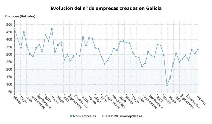 Número de empresas creadas en Galicia