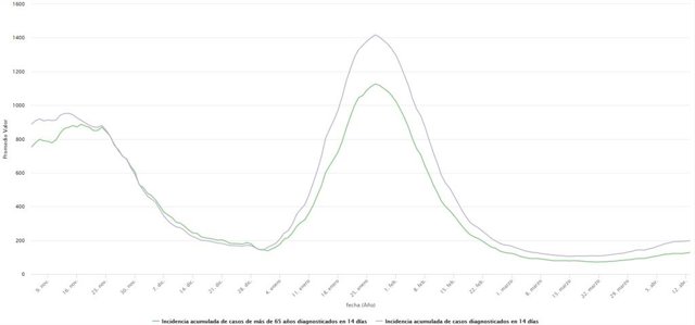 Evolución de la incidencia acumulada a 14 días en la población general y en los mayores de 65 años.