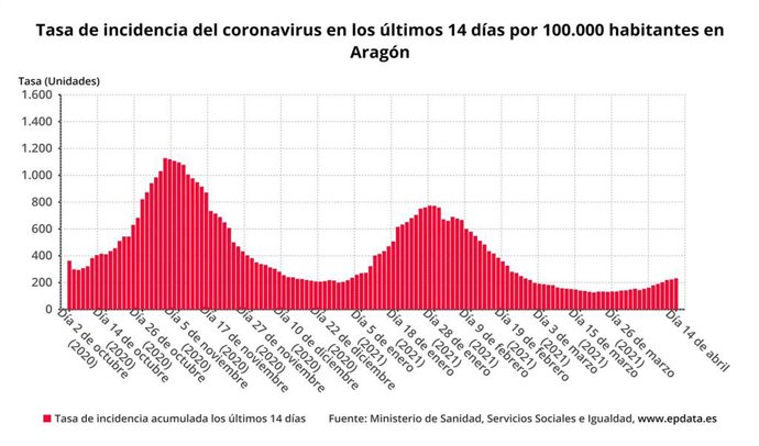 Tasa de incidencia del coronavirus en los últimos 14 días por 100.000 habitantes en Aragón.