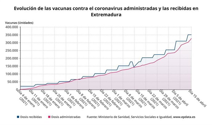 Evolución de las vacunas contra el coronavirus administradas y recibidsa en Extremadura