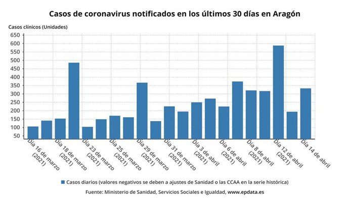 Casos de coronavirus notificados en los últimos 30 días en Aragón.