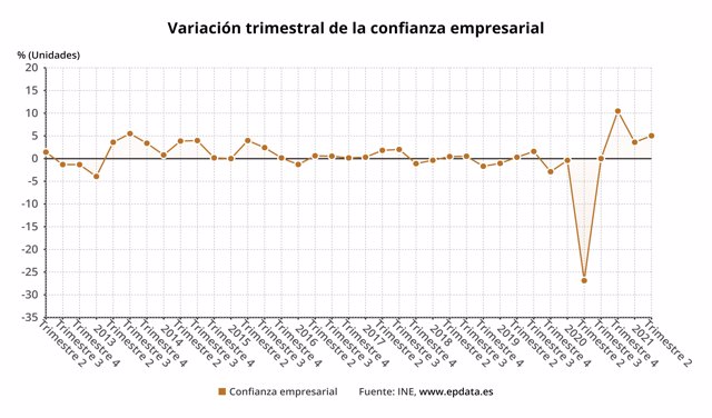 Variación trimestral de la confianza empresarial en España en el segundo trimestre de 2021