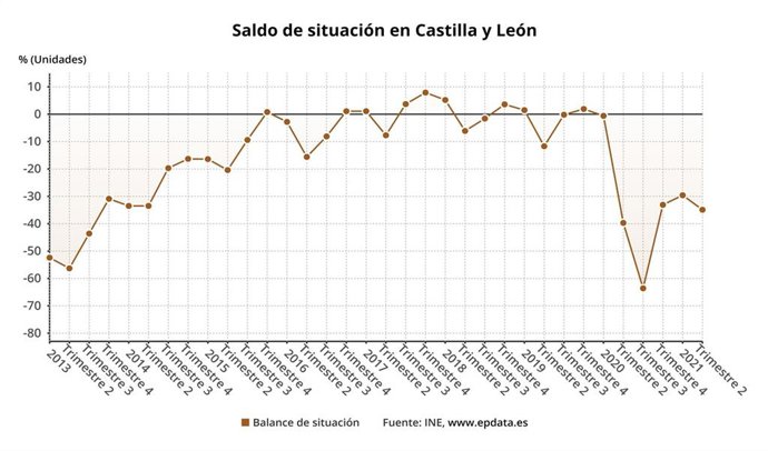 Gráfico de elaboración propia sobre la evolución del saldo de la confianza empresarial en el segundo trimestre de 2021 en CyL