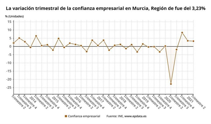 La variación trimestral de la confianza empresarial en Murcia, Región de fue del 3,23%