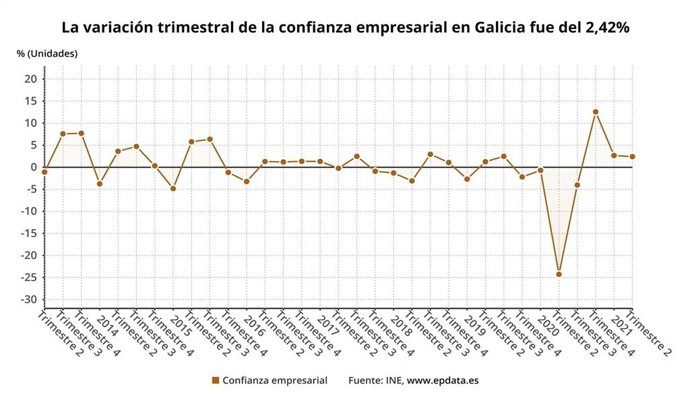 Variación de la confianza empresarial en Galicia