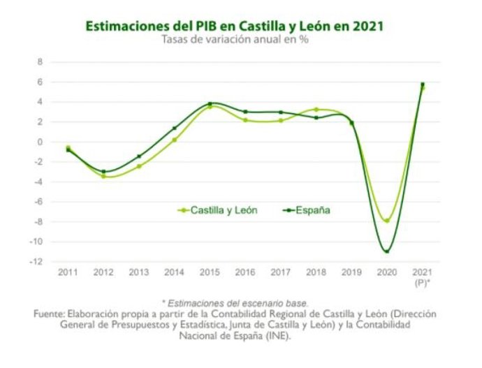 Gráfico de la evolución del PIB en Castilla y León.