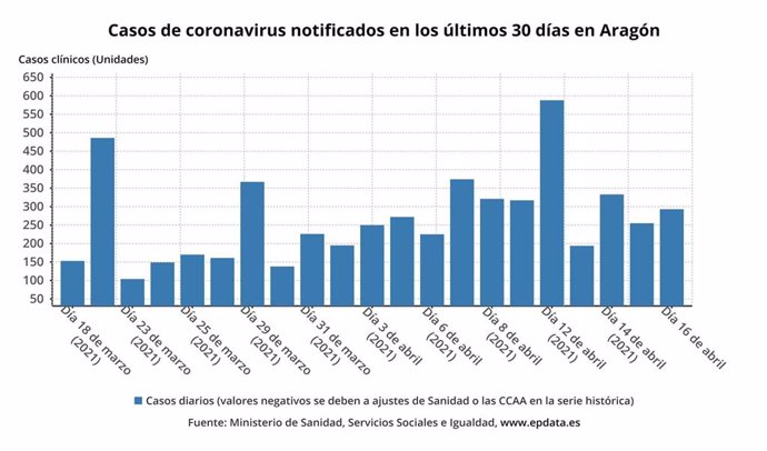 Los casos de COVID-19 notificados en los últimos 30 días en Aragón.