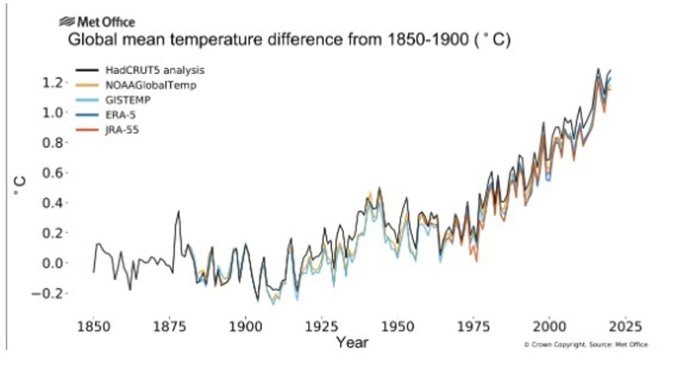 Incremento de las emisiones globales de gases de efecto invernadero.