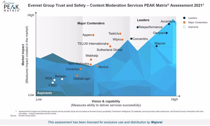 Gráfica de las compañías analizadas por Everest Group