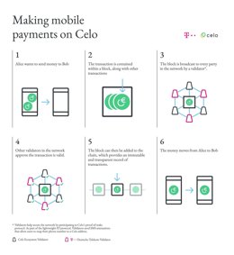 Realizar pagos con el móvil con Celo