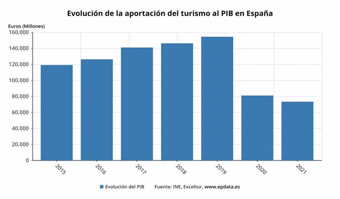 Evolución de la aportación del turismo al PIB en España