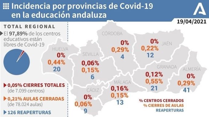 Incidencia por provincias del Covid-19 en las educación andaluza