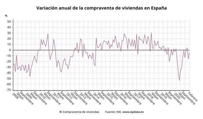 Variación anual de la compraventa de viviendas hasta febrero de 2021