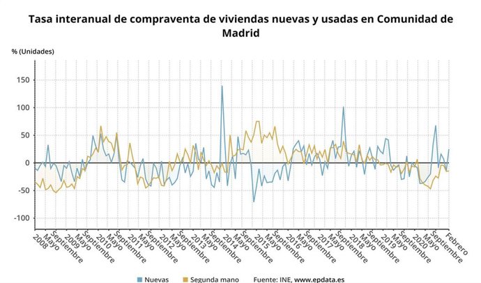 Tasa interanual de compraventa de viviendas nuevas y usadas en la Comunidad de Madrid