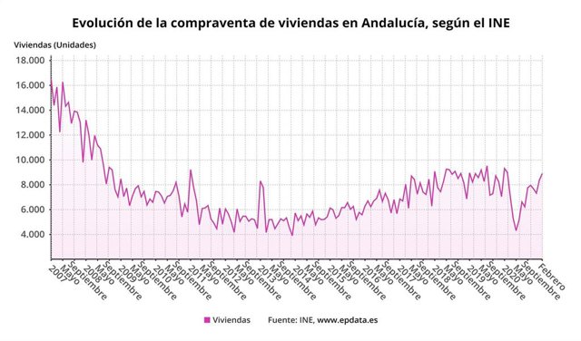 Evolución de la compraventa de viviendas en Andalucía hasta febrero de 2021 según el INE.