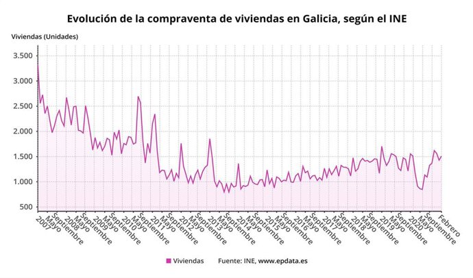Evolución de la compraventa de viviendas en Galicia en febrero