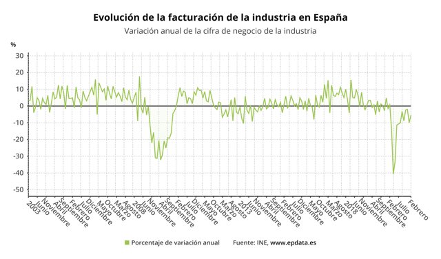 Evolución anual de la facturación de la industria hasta febrero de 2021