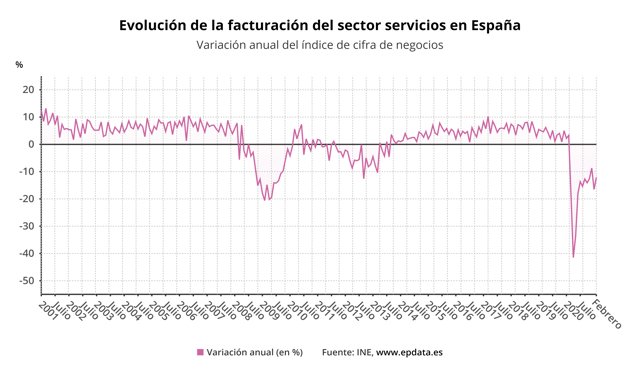 Variación anual de las ventas del sector servicios en España hasta febrero de 2021