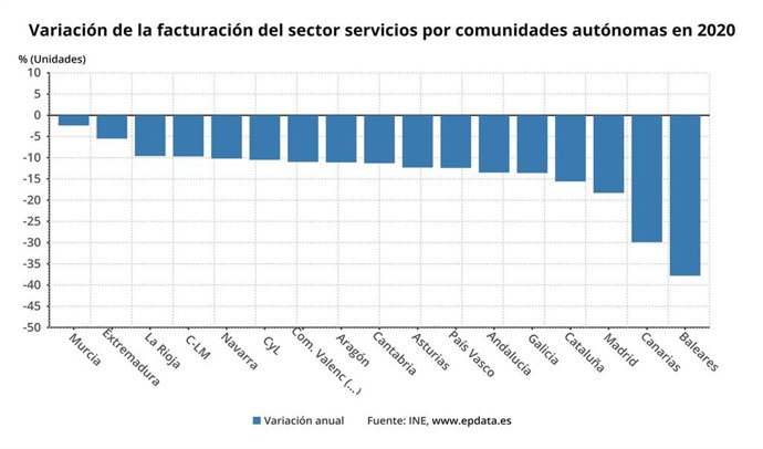 El sector servicios recorta su facturación un 13,6% en 2020 en Galicia, casi como la media