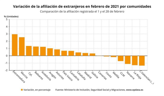 Variación de la afiliación de extranjeros en febrero de 2021 por comunidades. Comparación de la afiliación registrada el 1 y el 28 de febrero