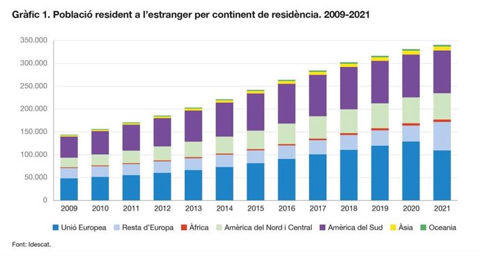 Gráfico de población catalana residente en el extranjero por continente
