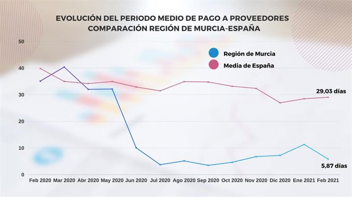 Gráfico comparativo del periodo medio de pago a proveedores de España y la Región de Murcia en los últimos doce meses.