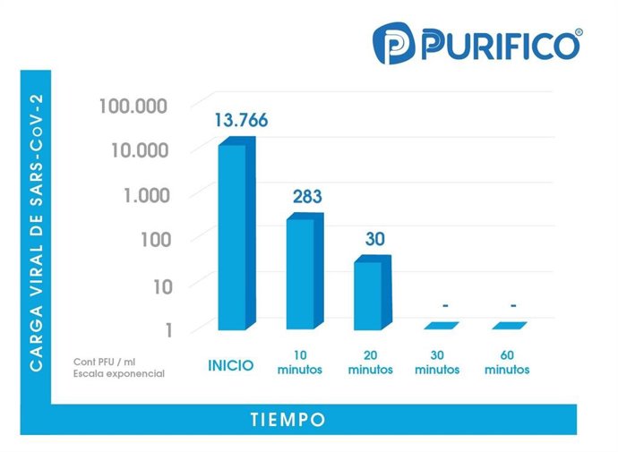 Resultados De La Reducción Viral
