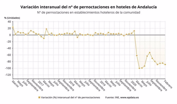 Variación interanual del número de pernoctaciones en hoteles de Andalucía.