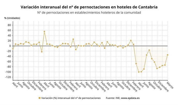 Variación interanual de las pernoctaciones hoteleras en Cantabria