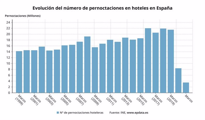 Evolución del número de pernoctaciones en hoteles en España en marzo de 2021 (INE)