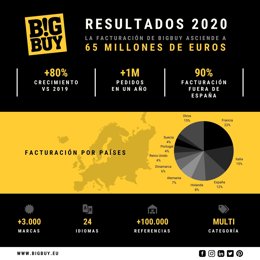 BigBuy - Resultados 2020