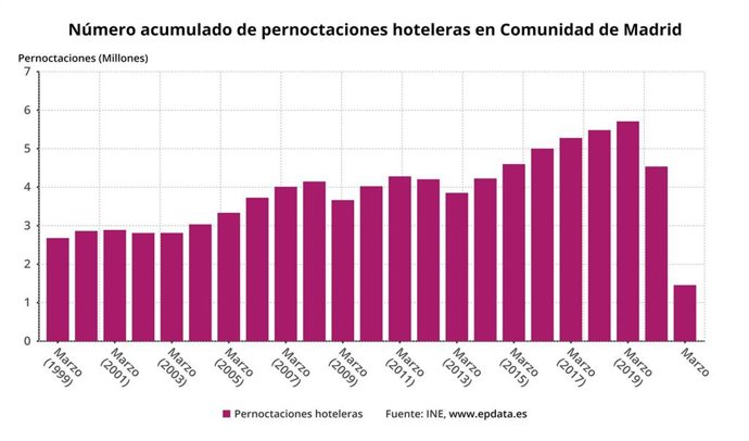 Evolución de las pernoctaciones hoteleras en la Comunidad de Madrid
