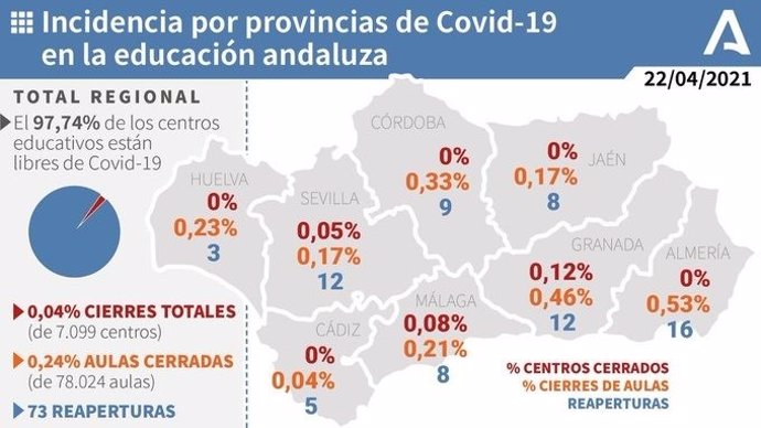 Incidencia por provincias de Covid-19 en la educación andaluza.