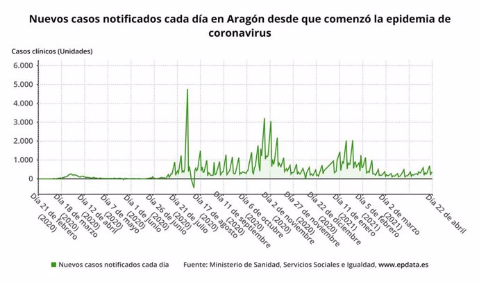 Nuevos casos notificados cada día en Aragón desde que comenzó la pandemia del coronavirus SARS-CoV-2.