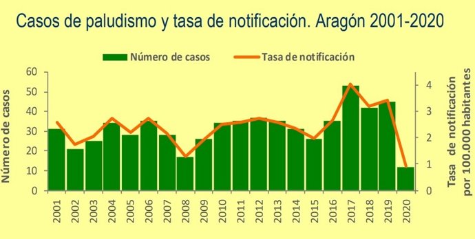 Casos de malaria y tasa de notificación en Aragón entre 2001 y 2020.