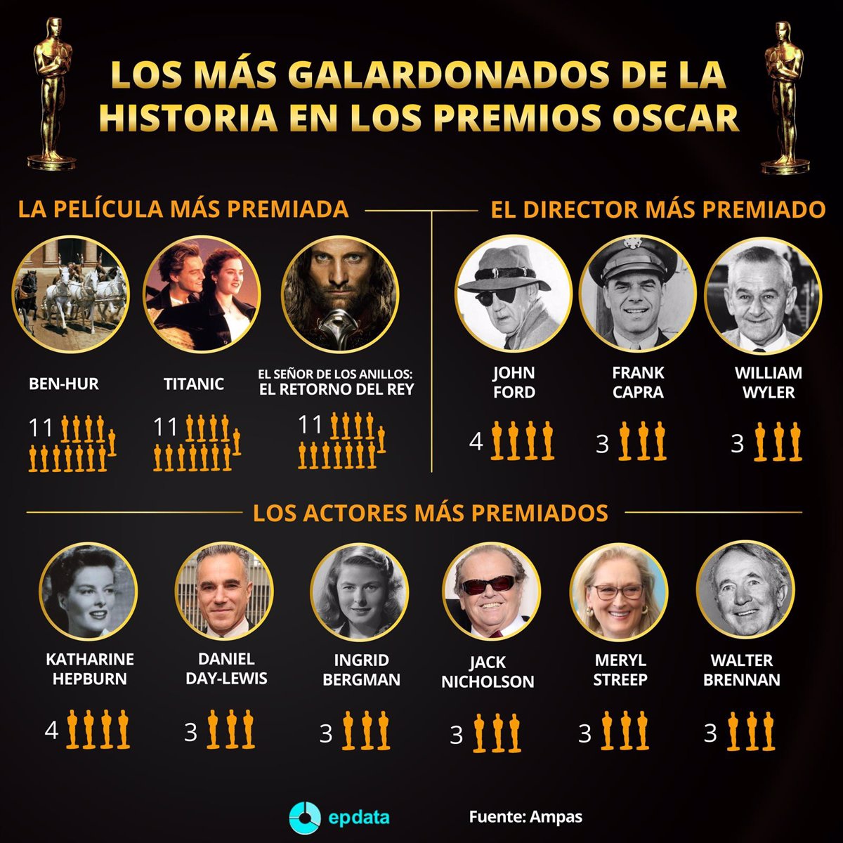 10 datos clave en la historia de los premios Oscar