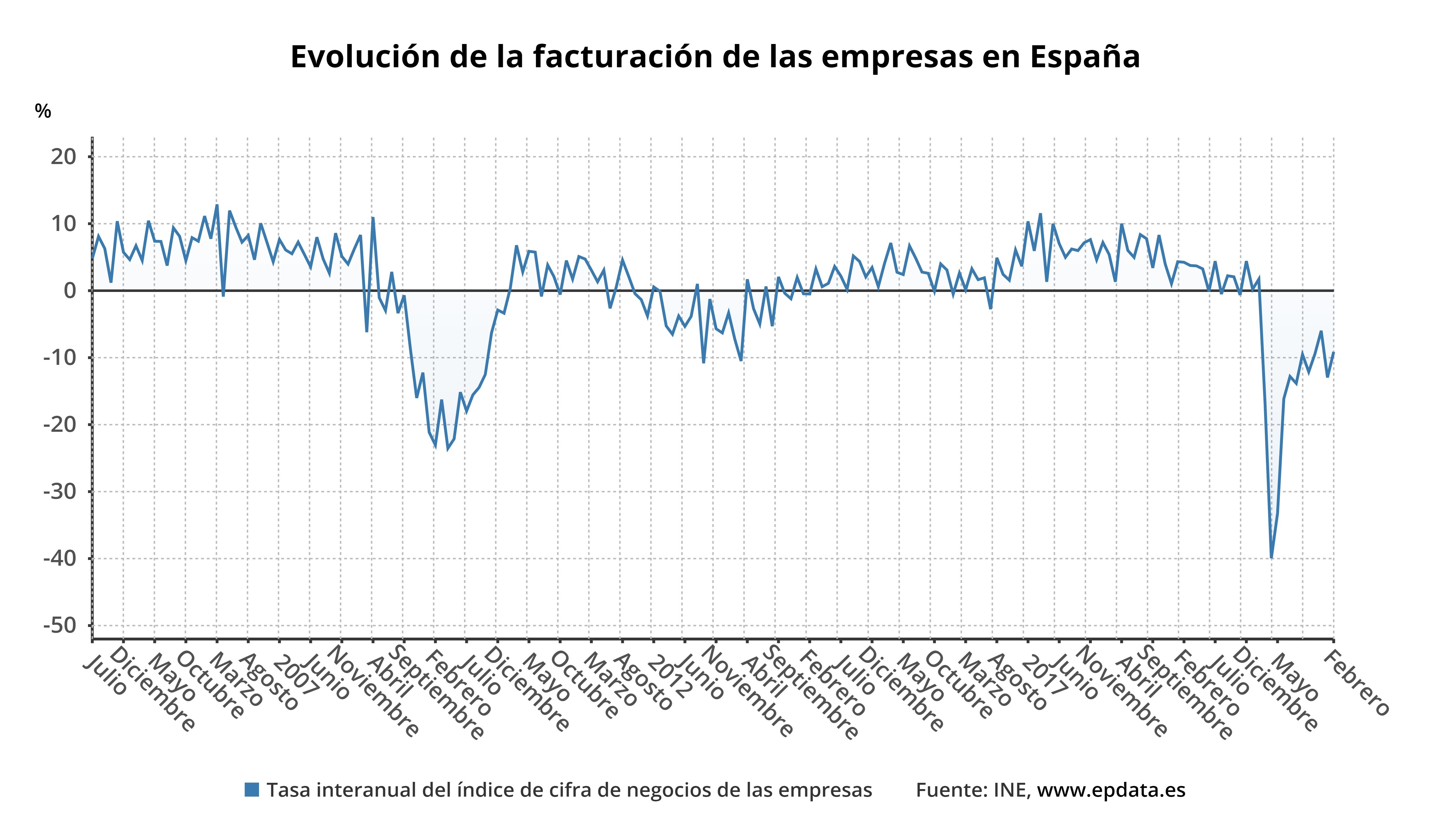 Evolución de la facturación de las empresas en España