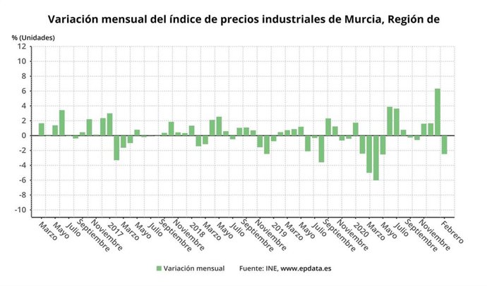 Variación mensual del índice de precios industriales de Murcia