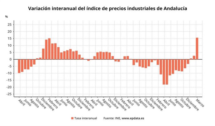 Variación interanual del índice de precios industriales de Andalucía.