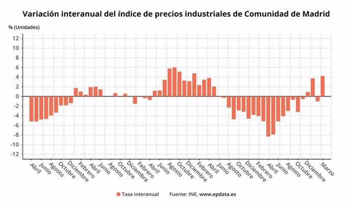Varación interanual del índice de precios industriales en la Comunidad de Madrid