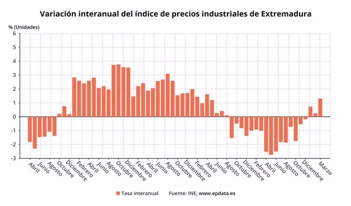 Variación interanual de los precios industriales en Extremadura en marzo