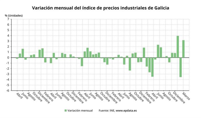 Variación de los precios industriales