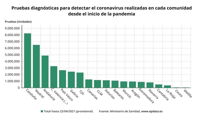 Gráfico de pruebas diagnósticas para detectar la Covid-19 por CCAA desde el inicio de la pandemia y hasta el 22 de abril